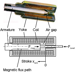 structure sample solenoid